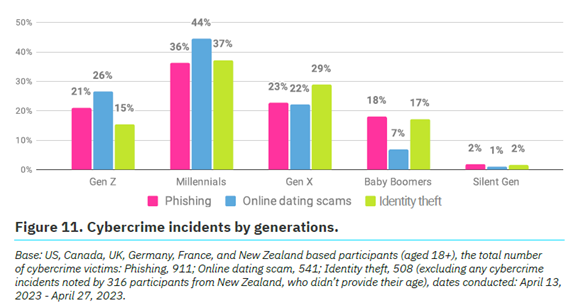 Cybercrime Incidents by Generations Figure