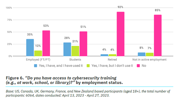 The Annual Cybersecurity Attitudes and Behaviors Report 2023 Figure